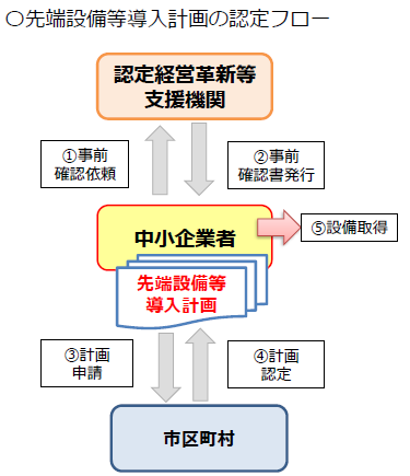 R7先端設備等導入計画の認定フロー