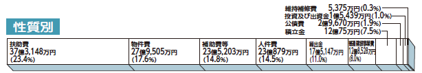 令和3年度 歳出の図（性質別）