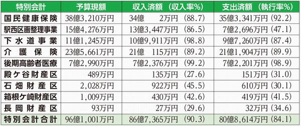 令和元年度予算執行状況（特別会計）の図