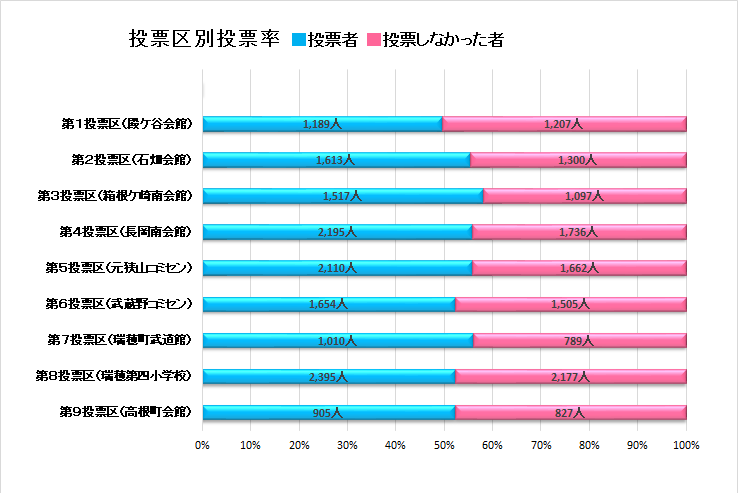 投票区別投票状況