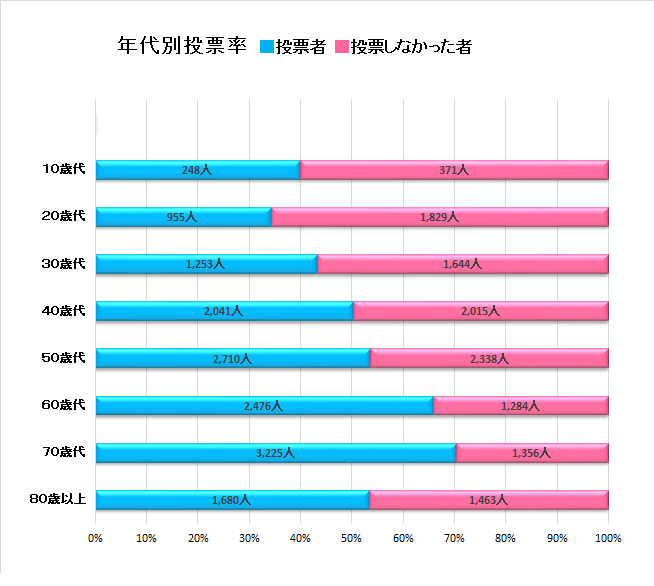 年代別投票状況